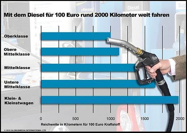 Moderne Dieselmotoren sind die Gewinner bei der Reichweite. Grafik: Bosch/dpp